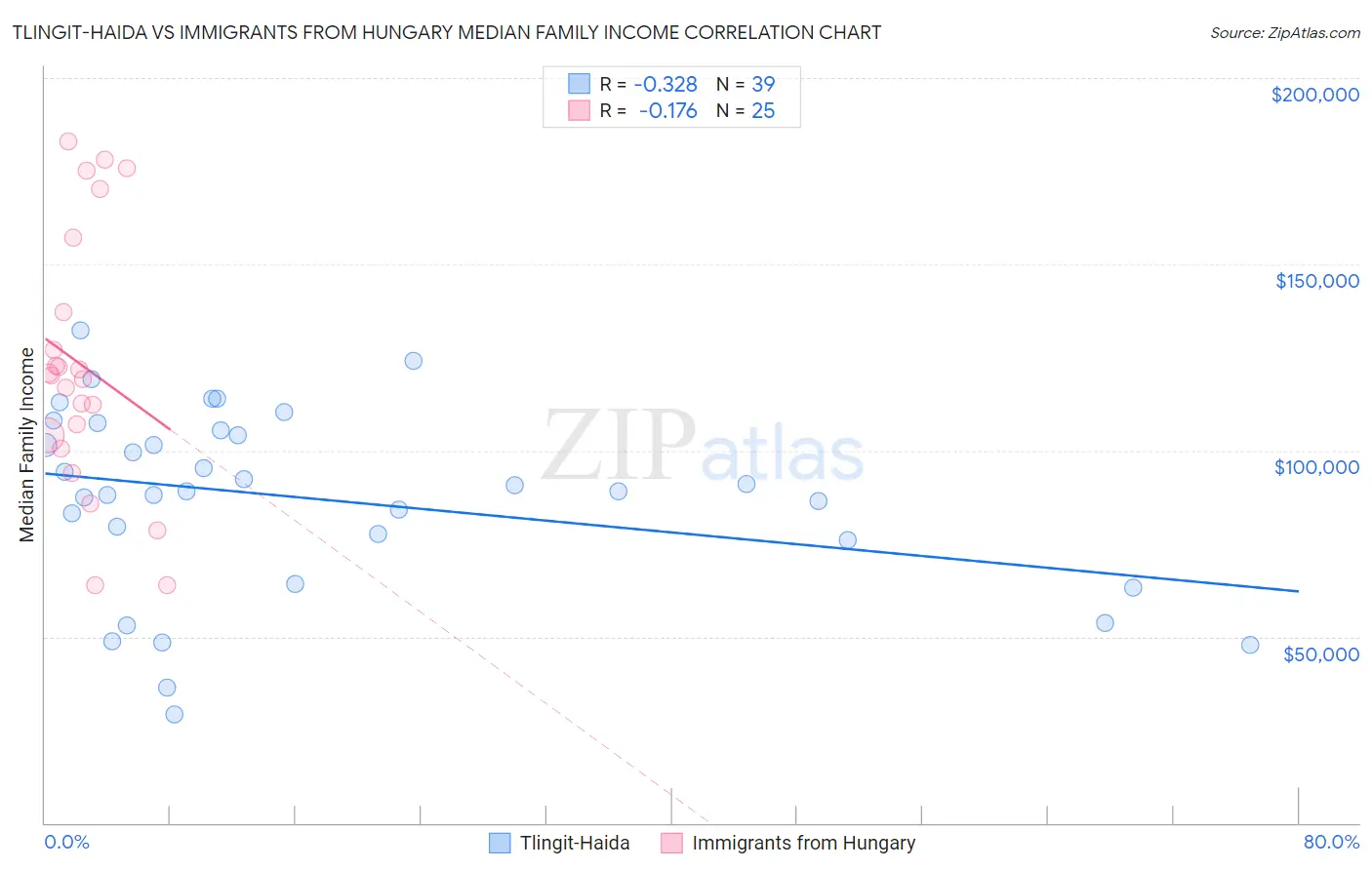 Tlingit-Haida vs Immigrants from Hungary Median Family Income