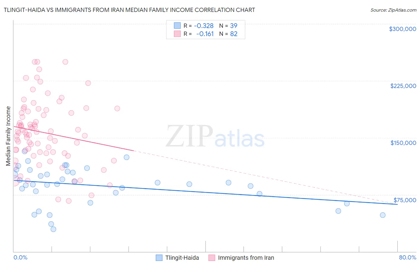 Tlingit-Haida vs Immigrants from Iran Median Family Income