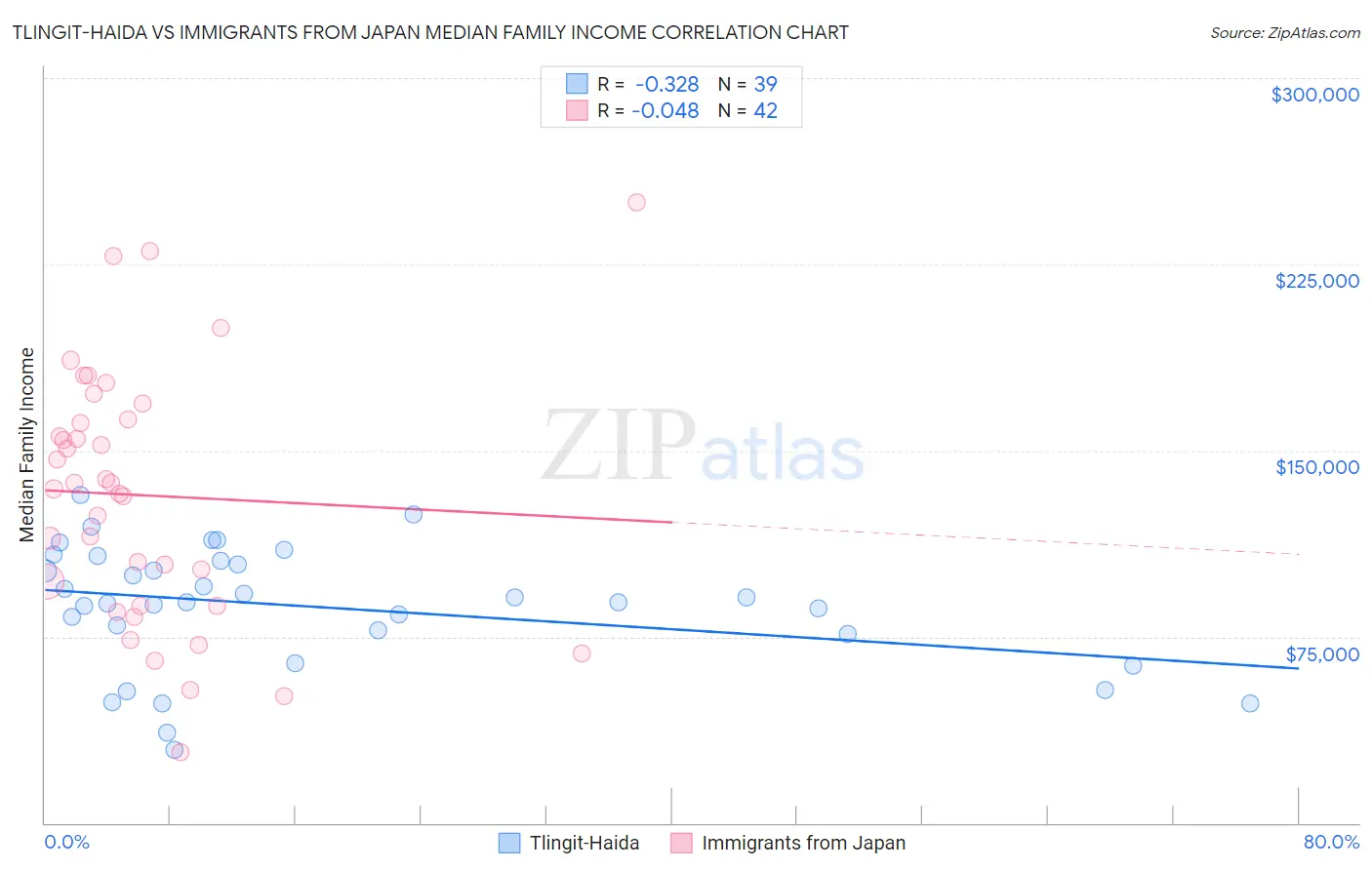 Tlingit-Haida vs Immigrants from Japan Median Family Income