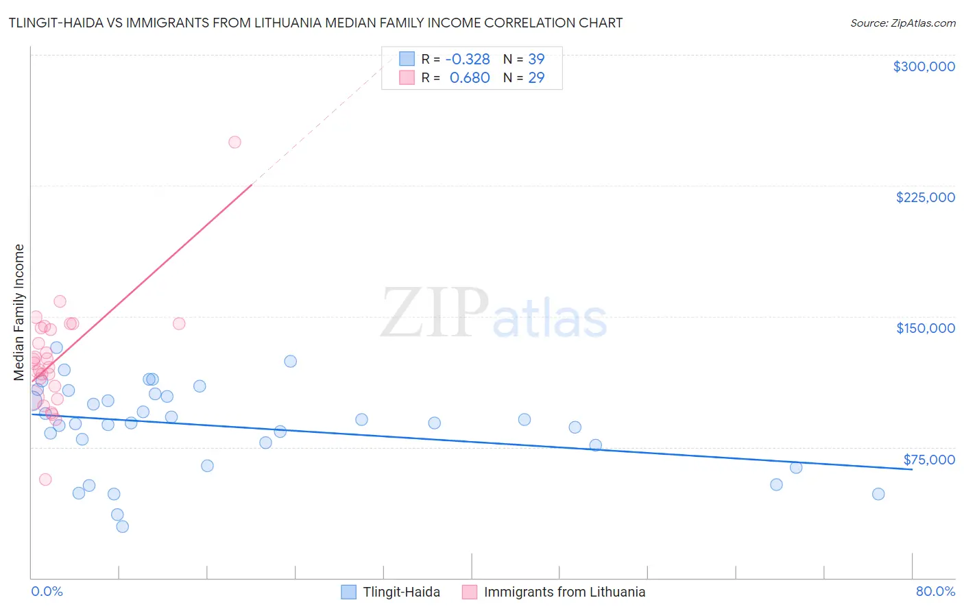 Tlingit-Haida vs Immigrants from Lithuania Median Family Income