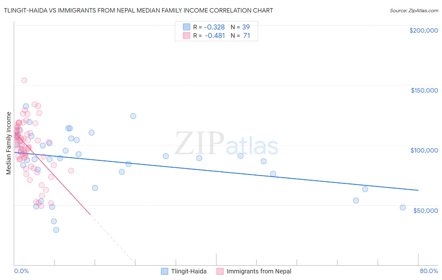 Tlingit-Haida vs Immigrants from Nepal Median Family Income