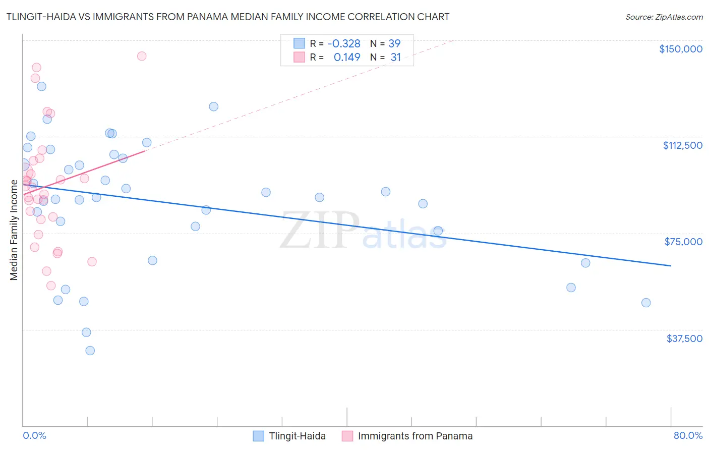 Tlingit-Haida vs Immigrants from Panama Median Family Income