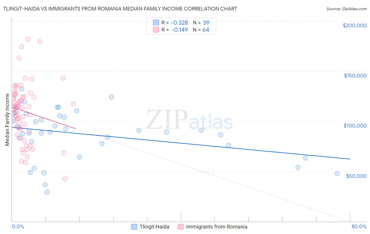 Tlingit-Haida vs Immigrants from Romania Median Family Income