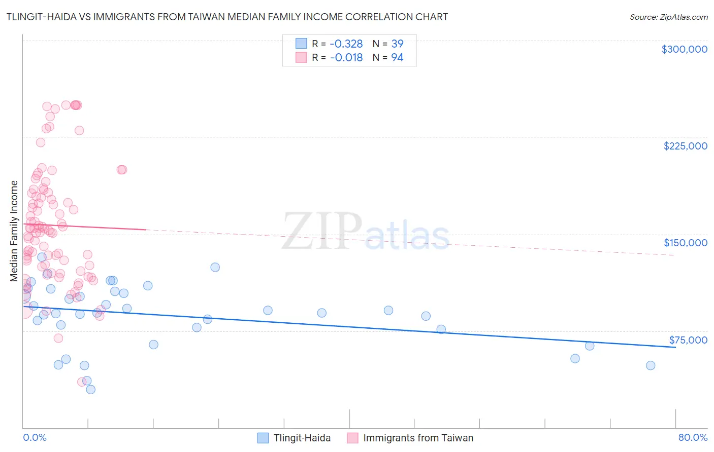 Tlingit-Haida vs Immigrants from Taiwan Median Family Income