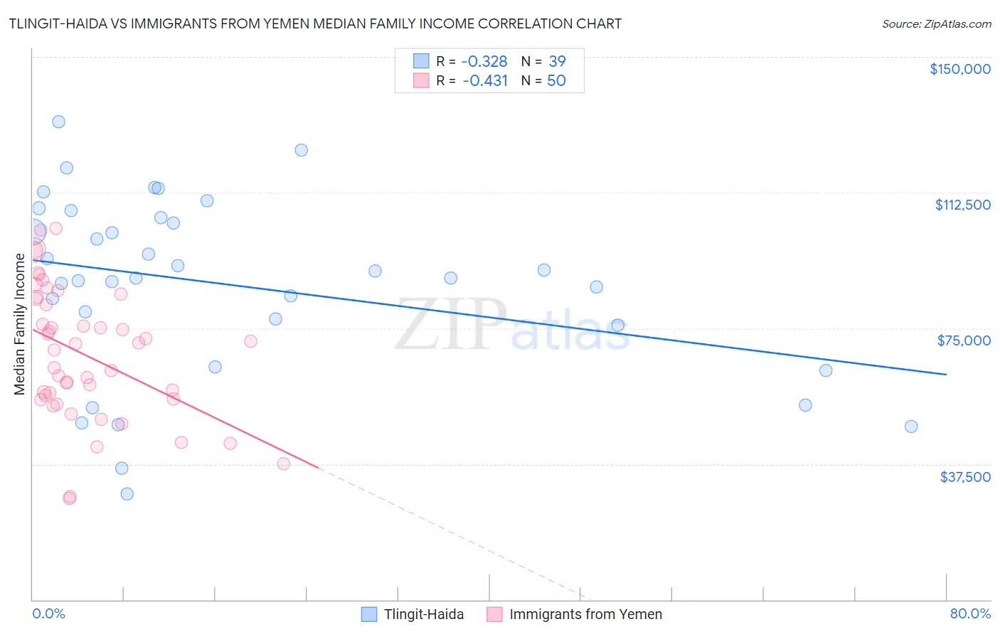 Tlingit-Haida vs Immigrants from Yemen Median Family Income