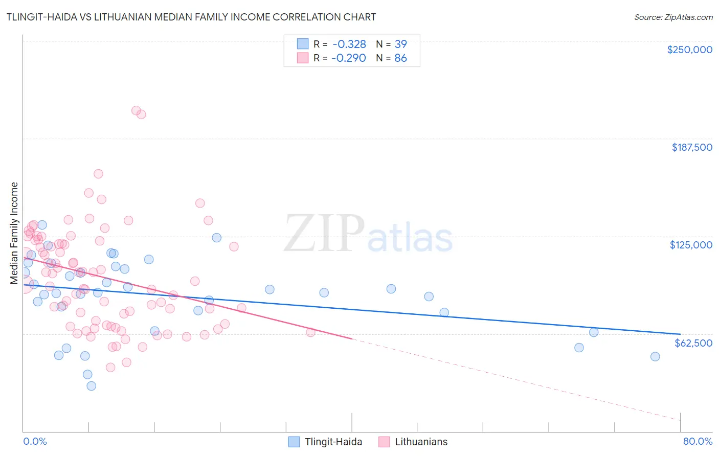 Tlingit-Haida vs Lithuanian Median Family Income