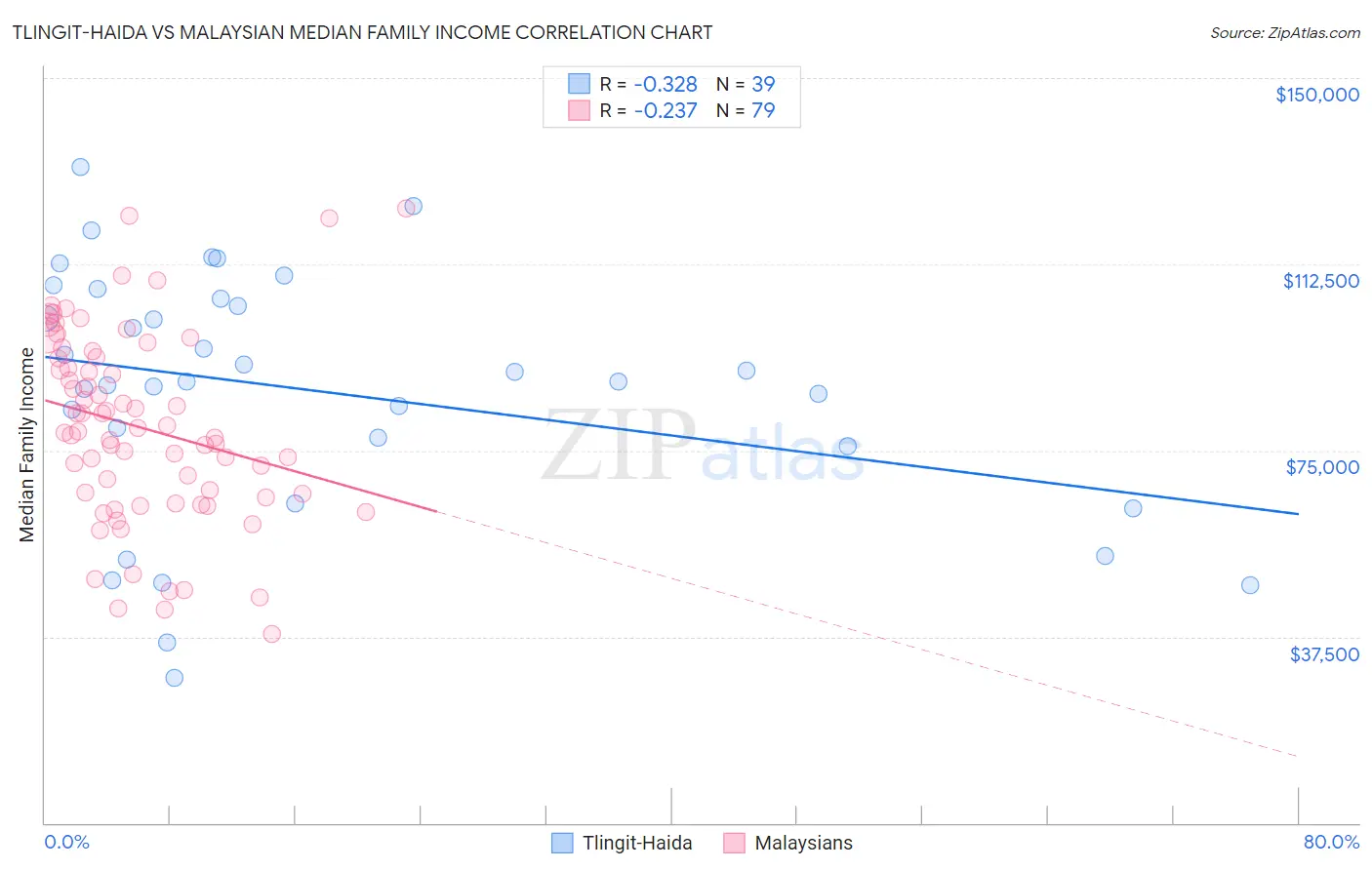 Tlingit-Haida vs Malaysian Median Family Income