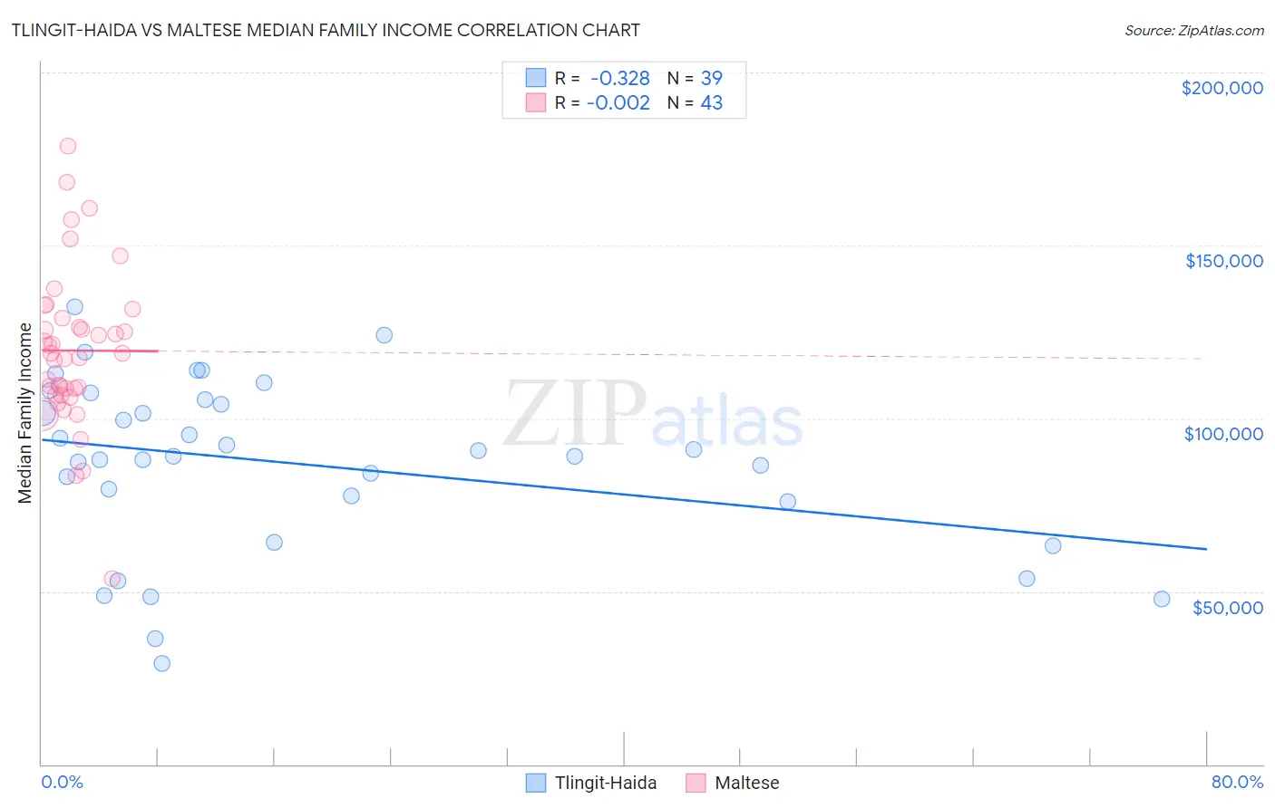 Tlingit-Haida vs Maltese Median Family Income