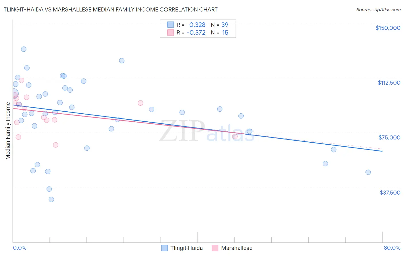 Tlingit-Haida vs Marshallese Median Family Income