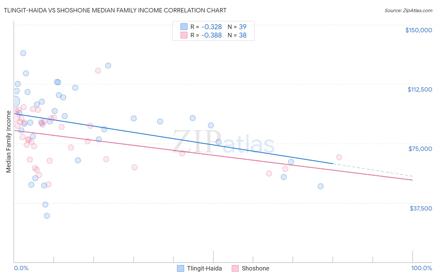 Tlingit-Haida vs Shoshone Median Family Income