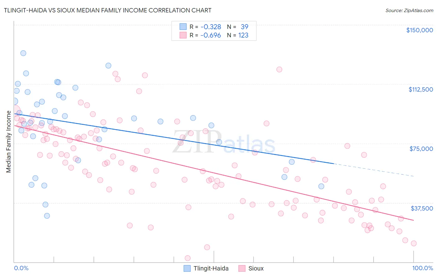 Tlingit-Haida vs Sioux Median Family Income