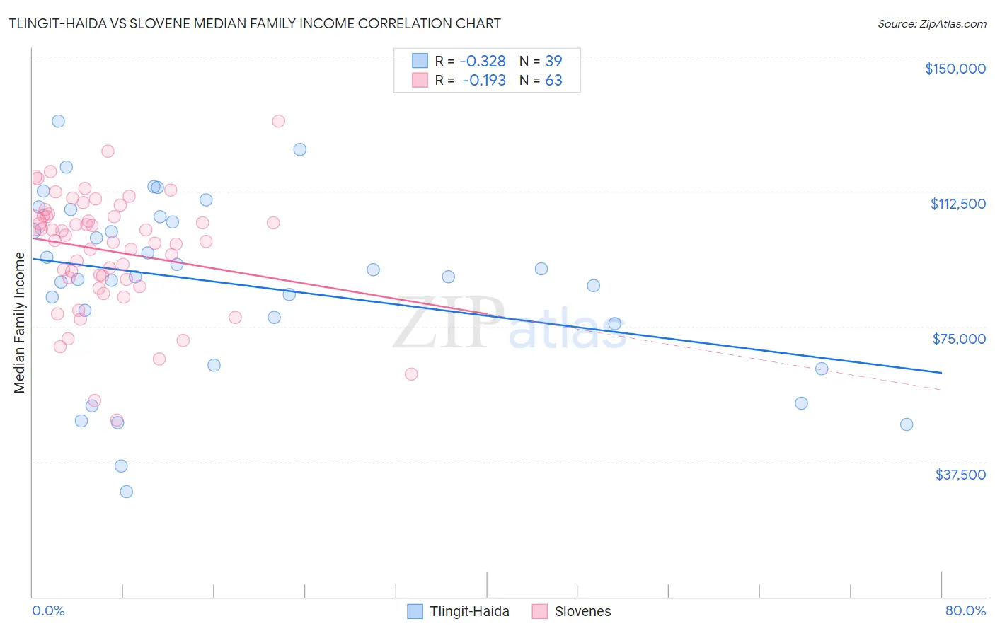 Tlingit-Haida vs Slovene Median Family Income