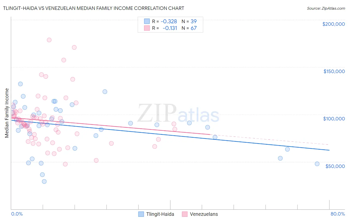 Tlingit-Haida vs Venezuelan Median Family Income