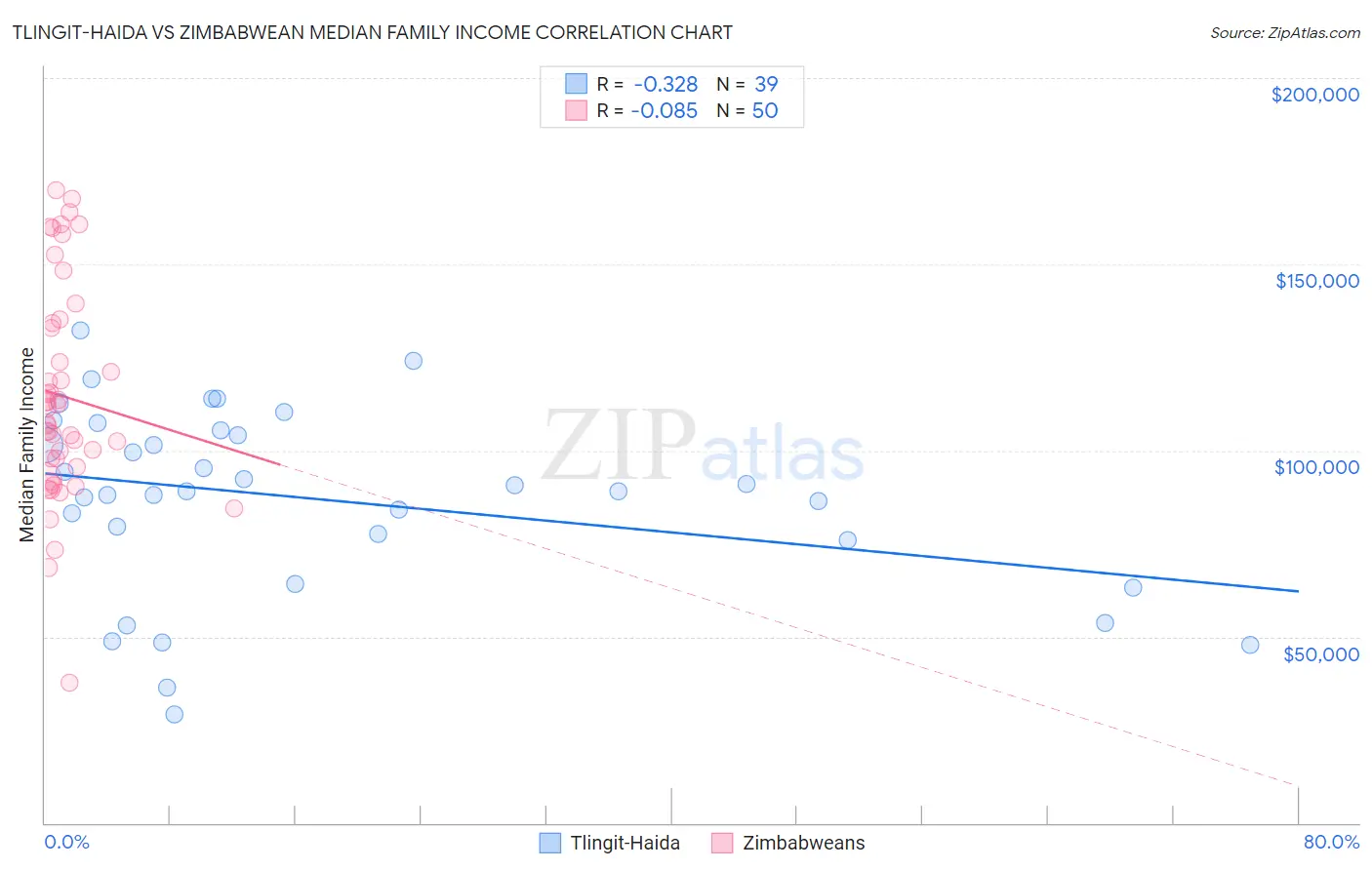 Tlingit-Haida vs Zimbabwean Median Family Income