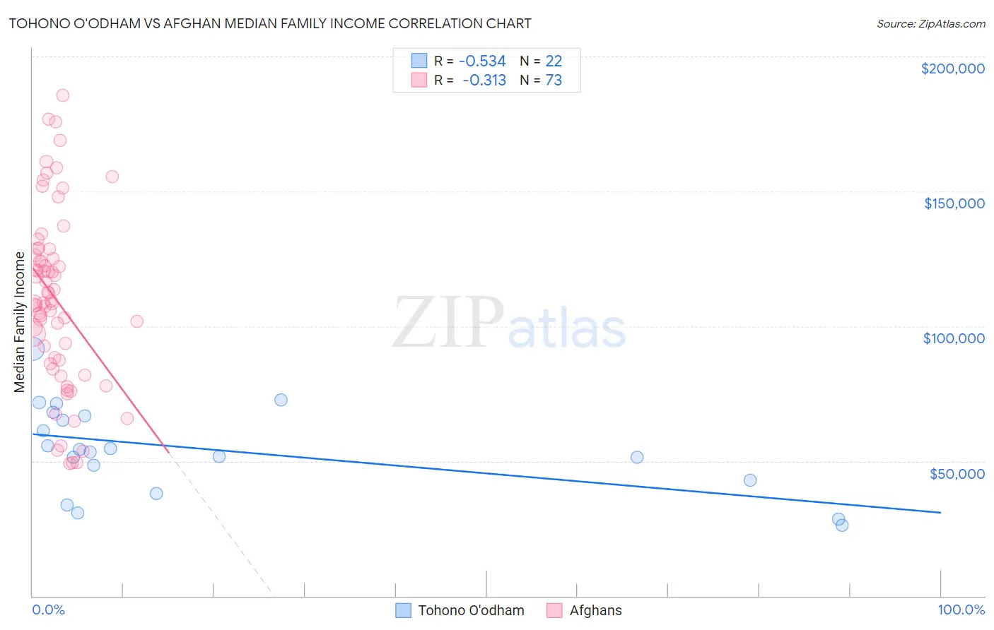 Tohono O'odham vs Afghan Median Family Income