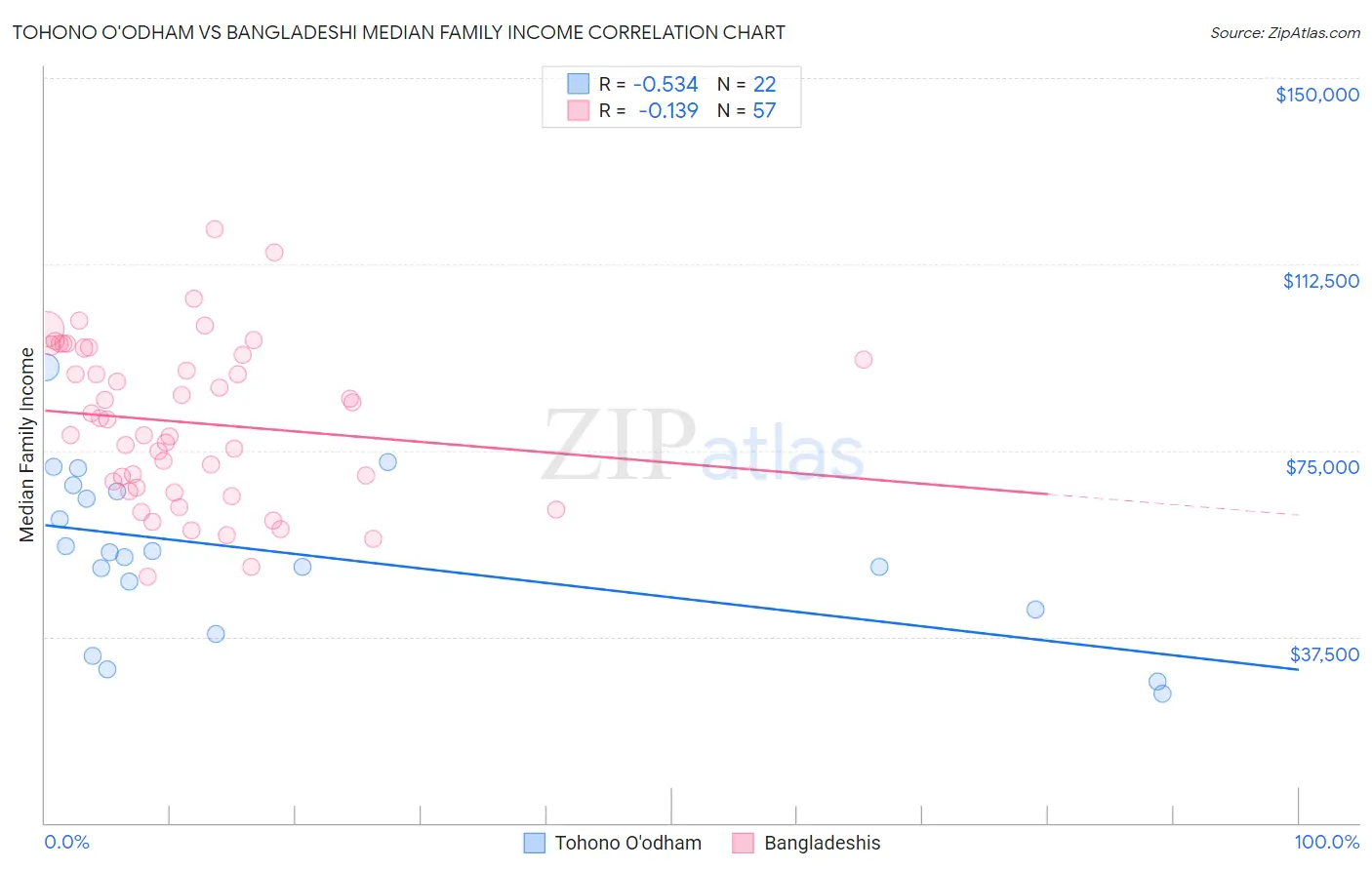 Tohono O'odham vs Bangladeshi Median Family Income