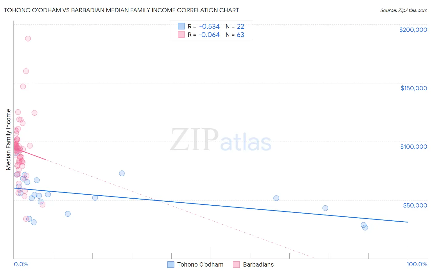 Tohono O'odham vs Barbadian Median Family Income