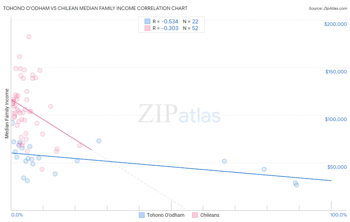 Tohono O'odham vs Chilean Median Family Income