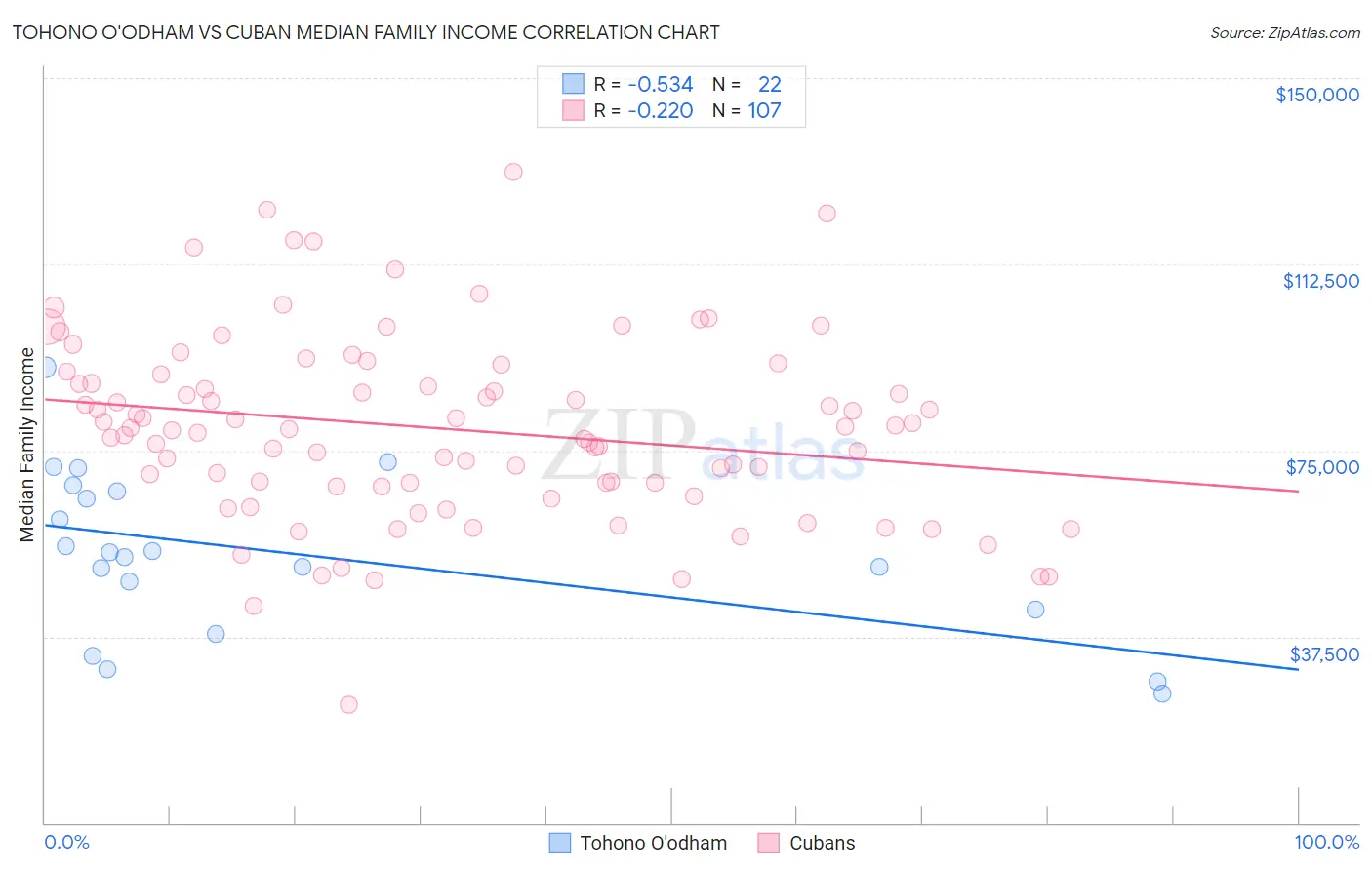 Tohono O'odham vs Cuban Median Family Income