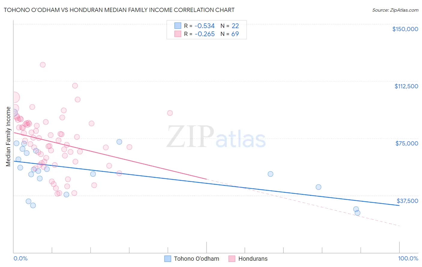 Tohono O'odham vs Honduran Median Family Income