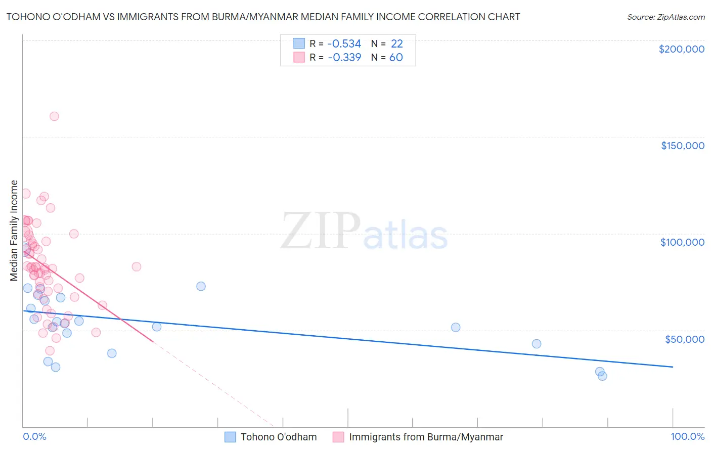 Tohono O'odham vs Immigrants from Burma/Myanmar Median Family Income