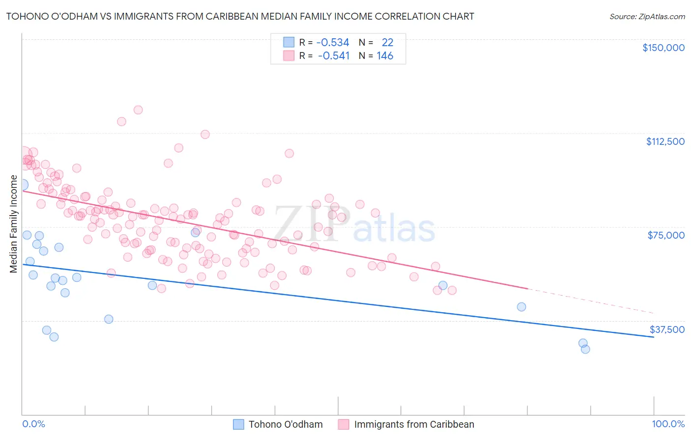 Tohono O'odham vs Immigrants from Caribbean Median Family Income