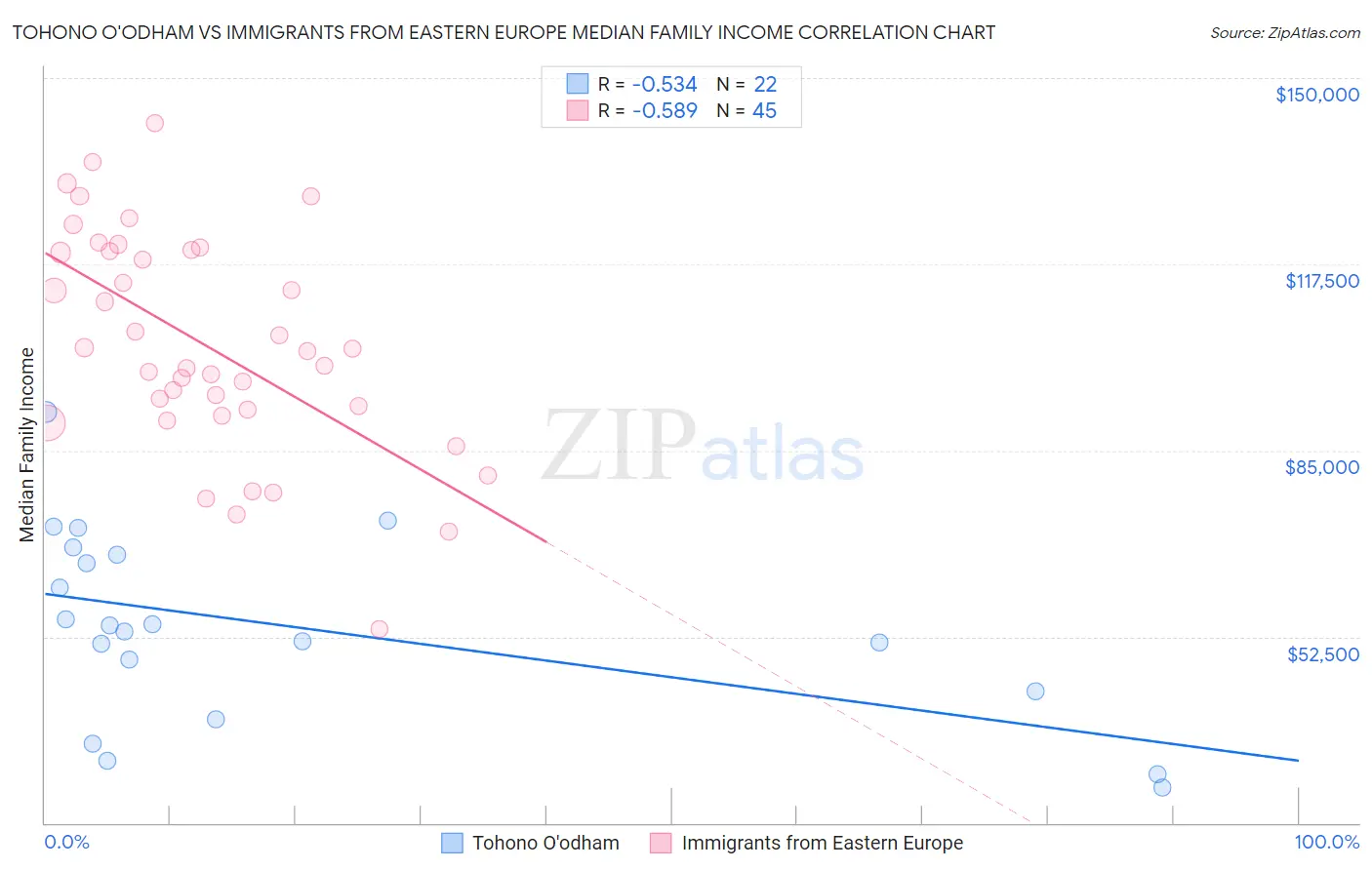 Tohono O'odham vs Immigrants from Eastern Europe Median Family Income