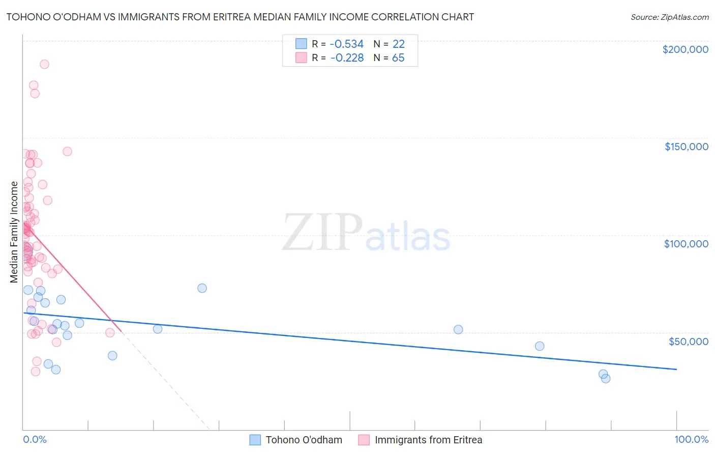 Tohono O'odham vs Immigrants from Eritrea Median Family Income