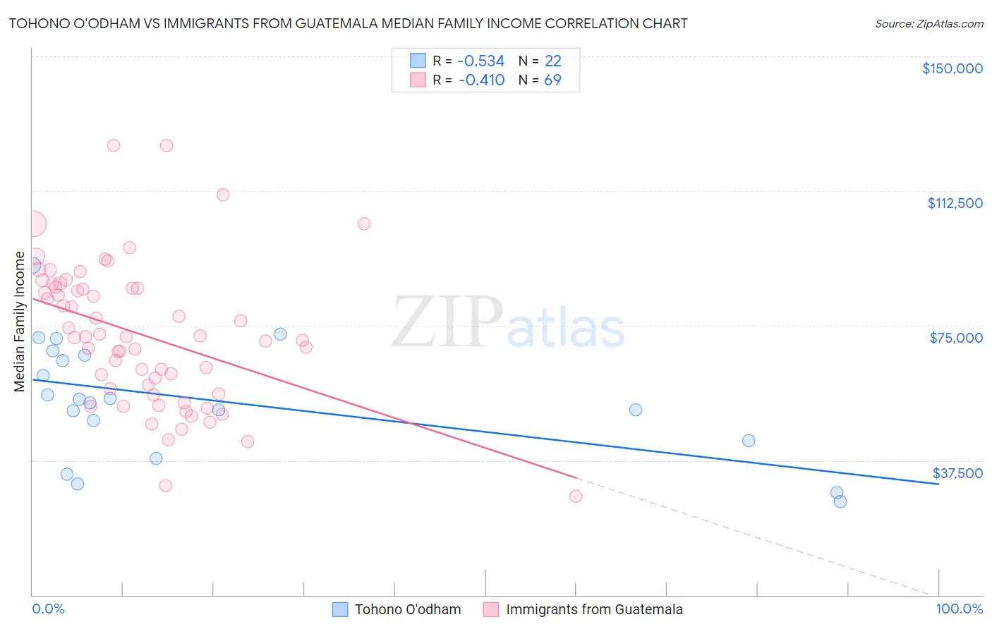 Tohono O'odham vs Immigrants from Guatemala Median Family Income