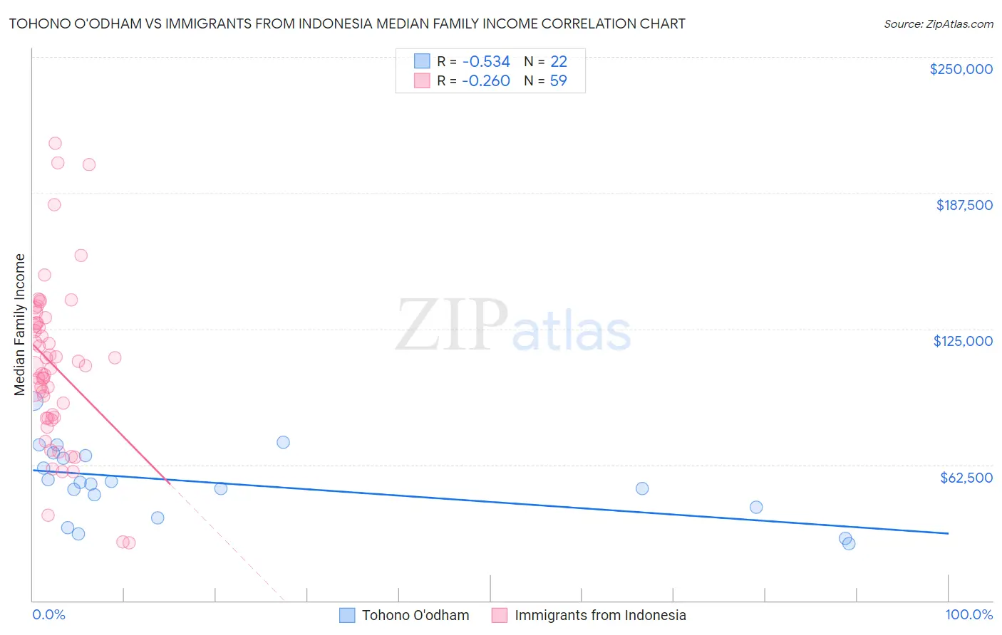 Tohono O'odham vs Immigrants from Indonesia Median Family Income