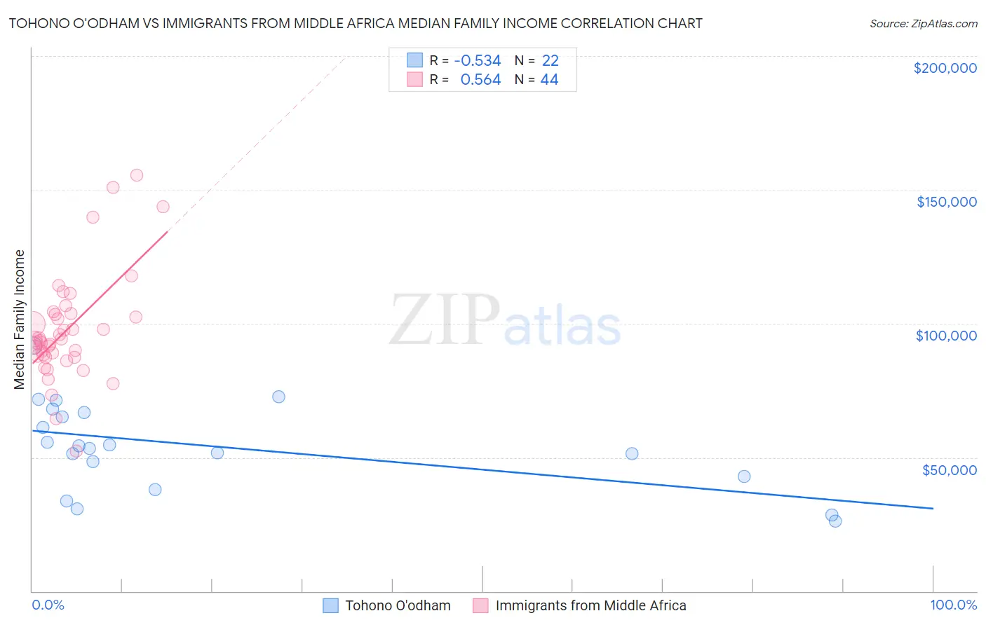 Tohono O'odham vs Immigrants from Middle Africa Median Family Income