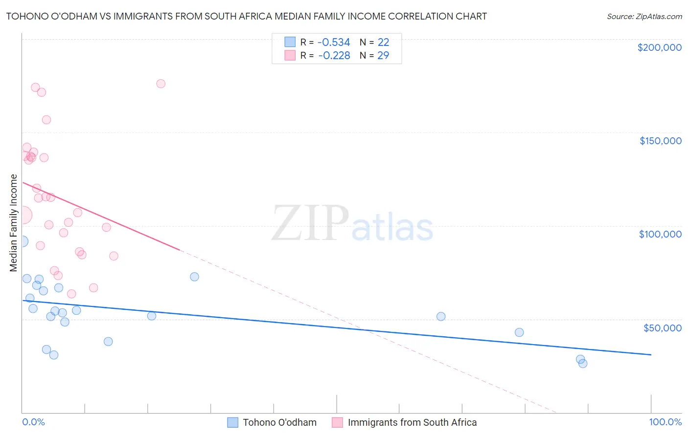 Tohono O'odham vs Immigrants from South Africa Median Family Income