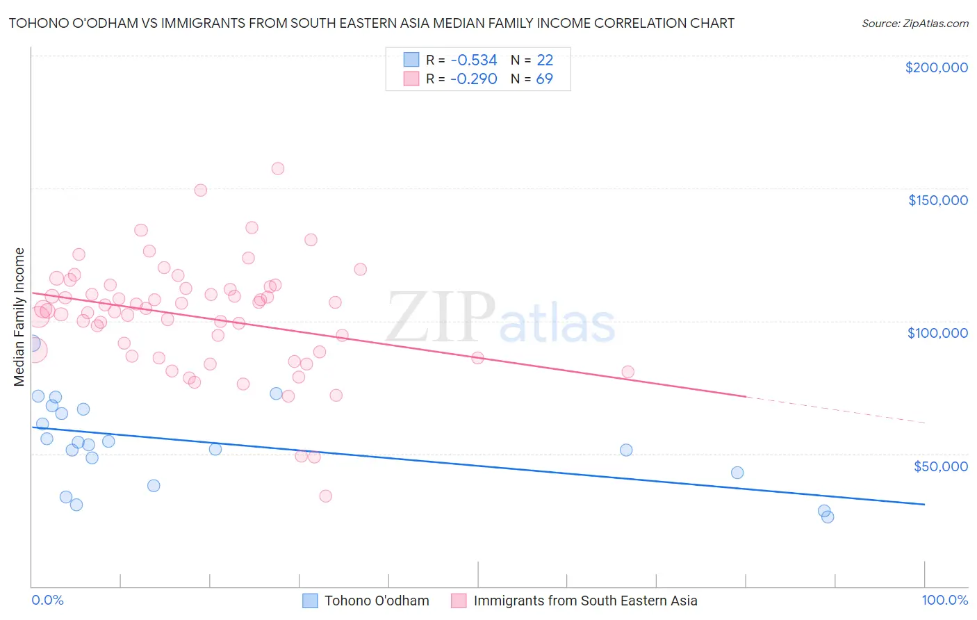 Tohono O'odham vs Immigrants from South Eastern Asia Median Family Income