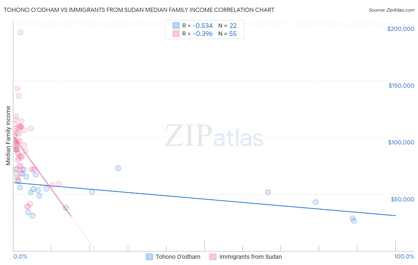 Tohono O'odham vs Immigrants from Sudan Median Family Income