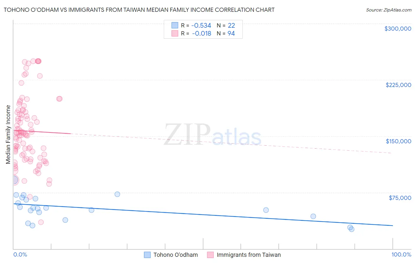 Tohono O'odham vs Immigrants from Taiwan Median Family Income