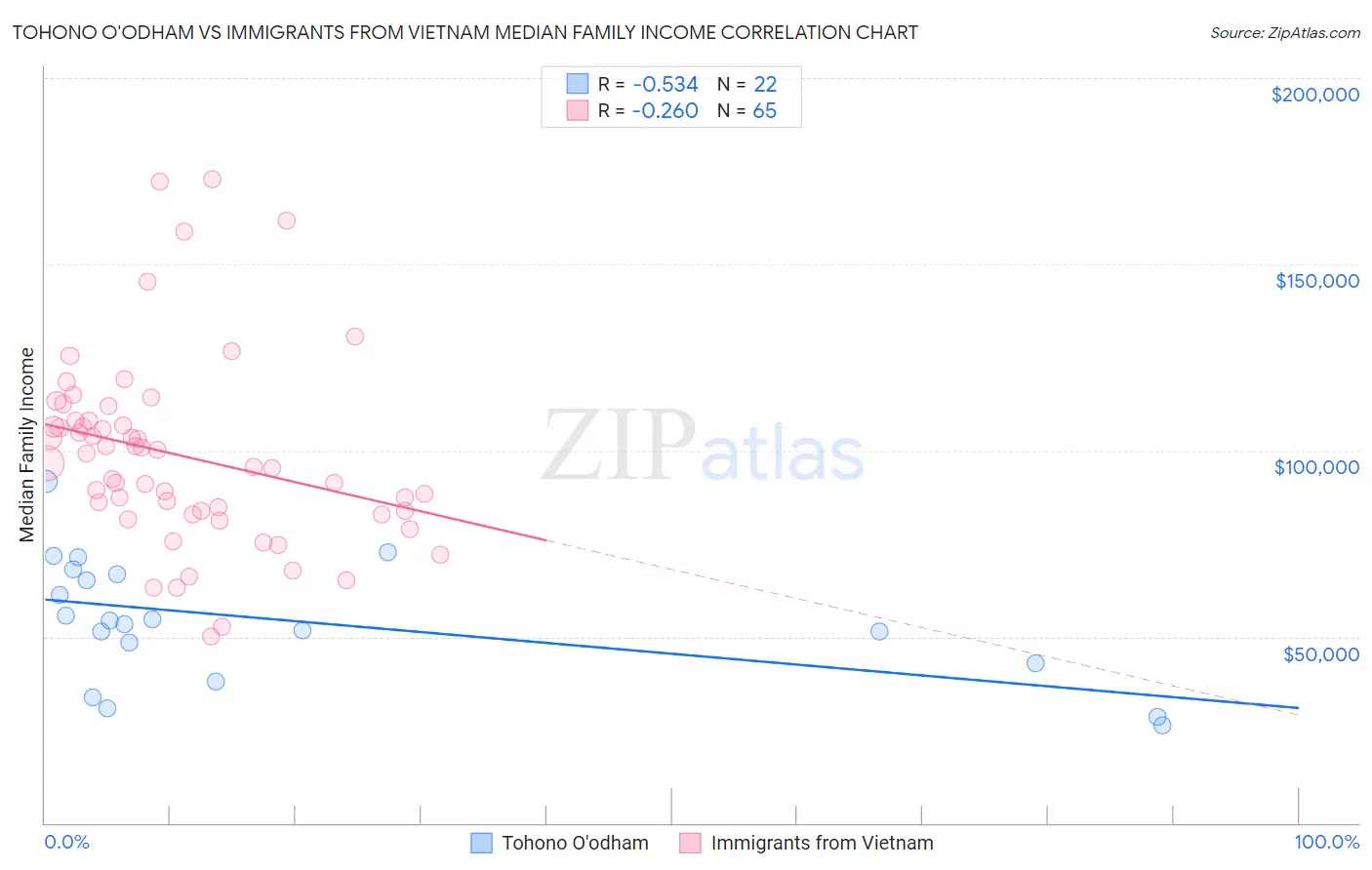 Tohono O'odham vs Immigrants from Vietnam Median Family Income