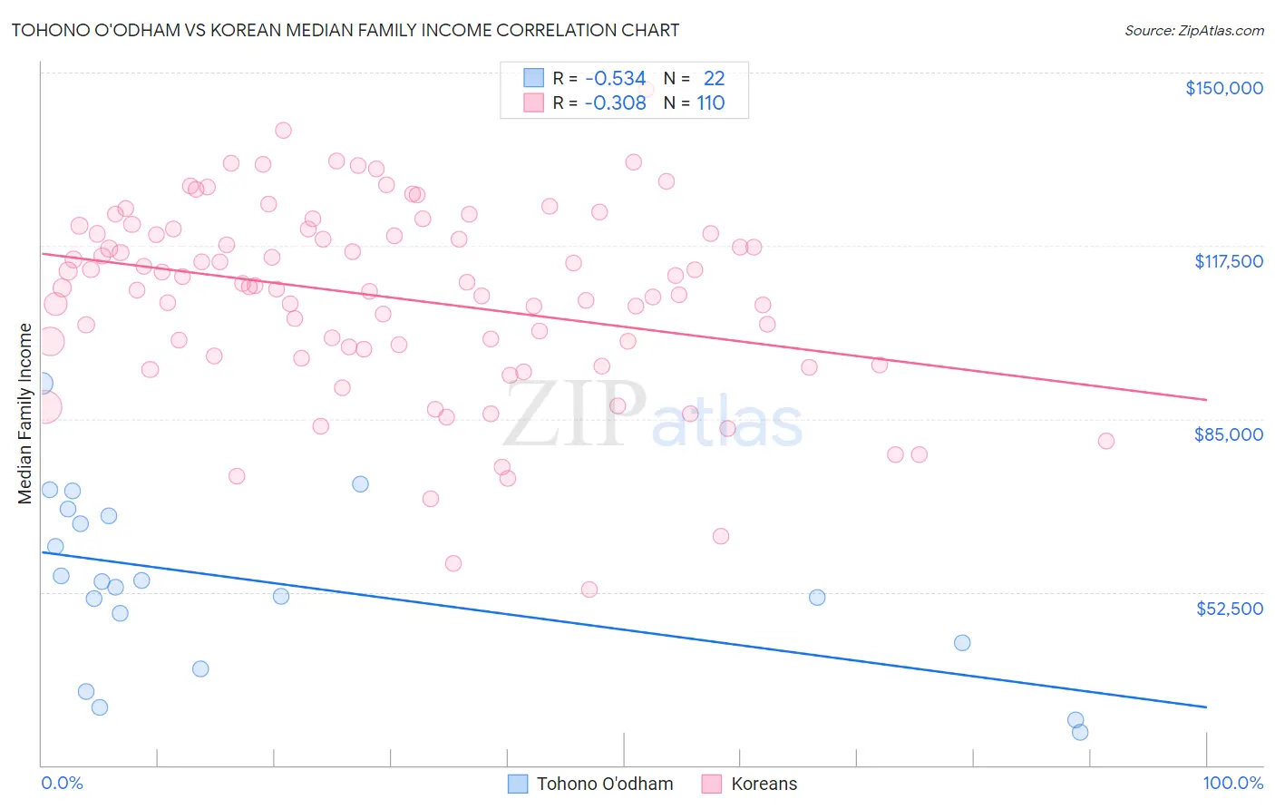 Tohono O'odham vs Korean Median Family Income