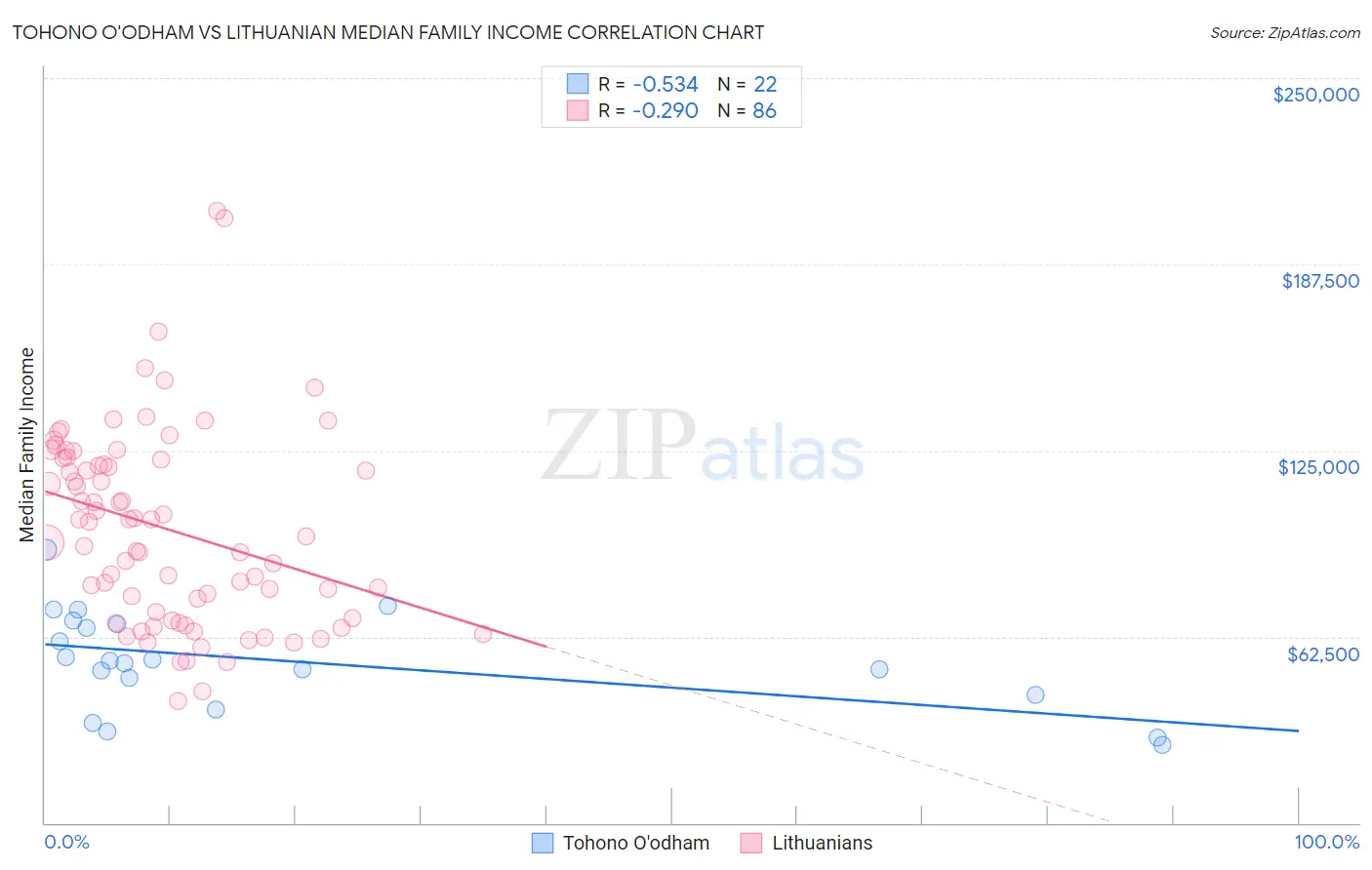 Tohono O'odham vs Lithuanian Median Family Income