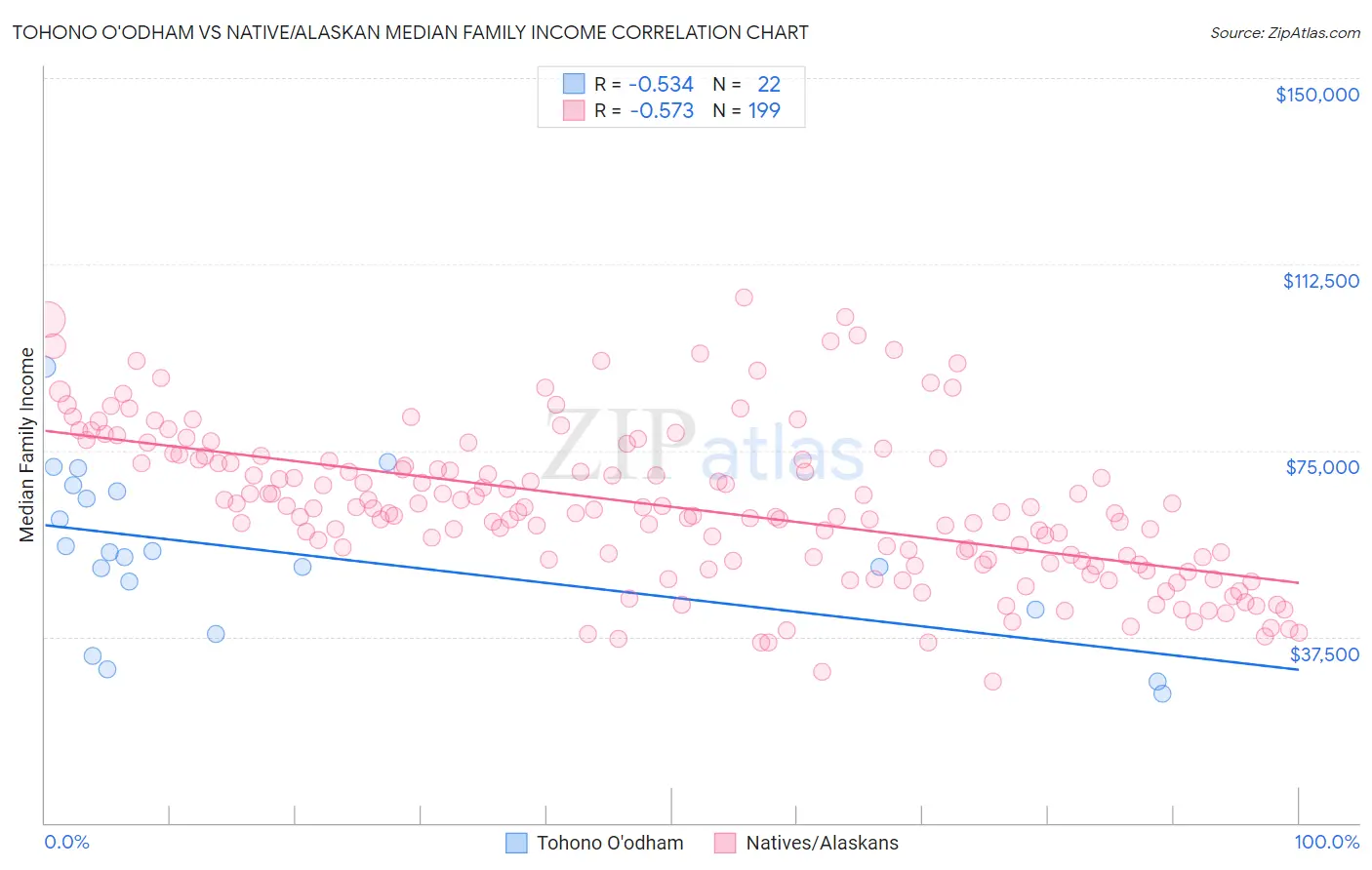 Tohono O'odham vs Native/Alaskan Median Family Income