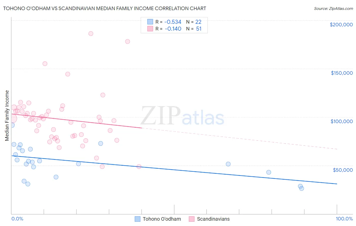 Tohono O'odham vs Scandinavian Median Family Income