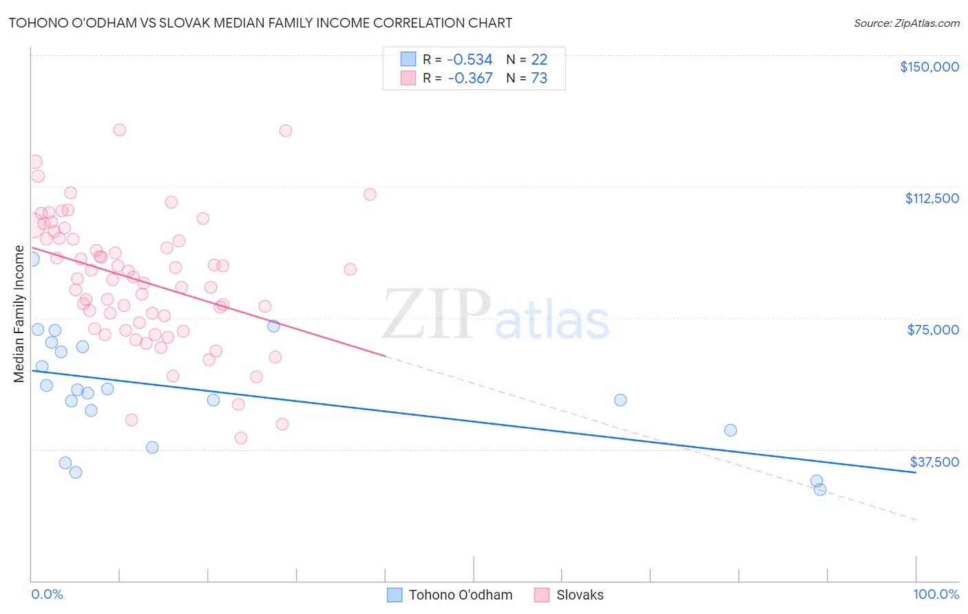 Tohono O'odham vs Slovak Median Family Income