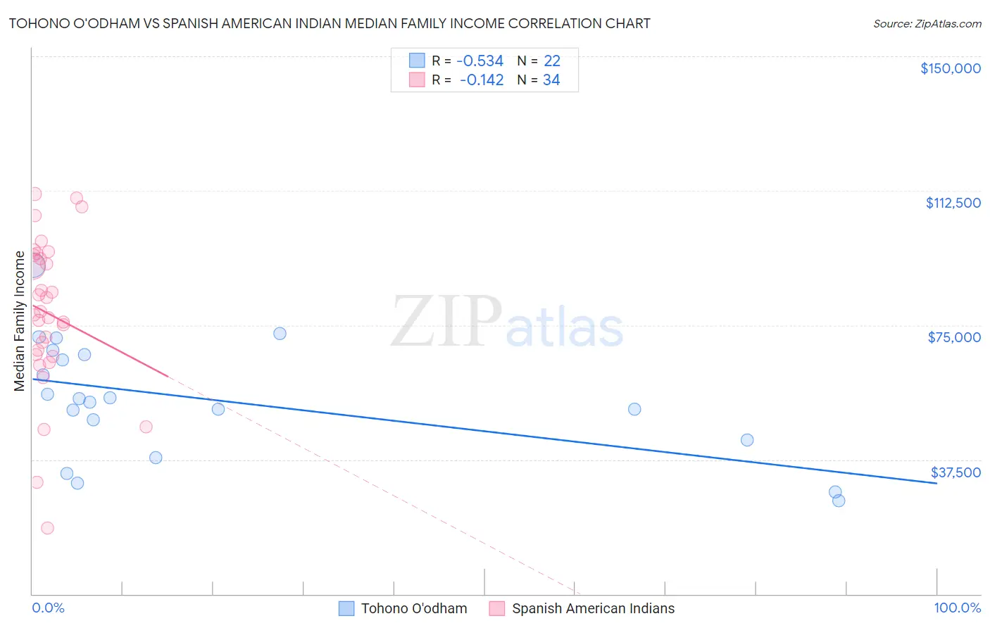 Tohono O'odham vs Spanish American Indian Median Family Income