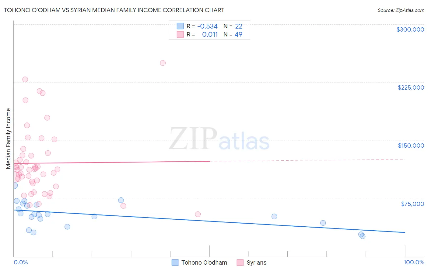 Tohono O'odham vs Syrian Median Family Income