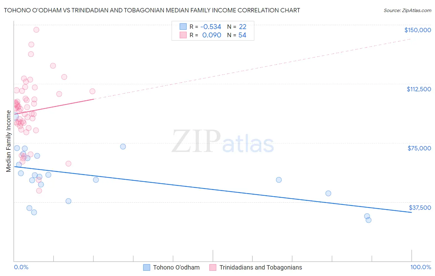 Tohono O'odham vs Trinidadian and Tobagonian Median Family Income