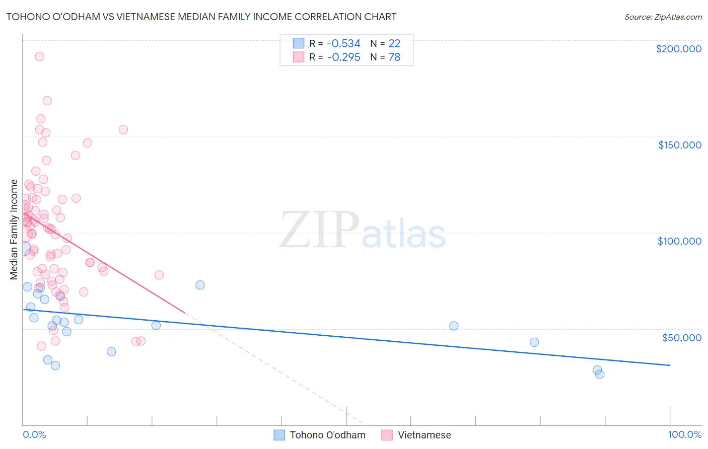 Tohono O'odham vs Vietnamese Median Family Income