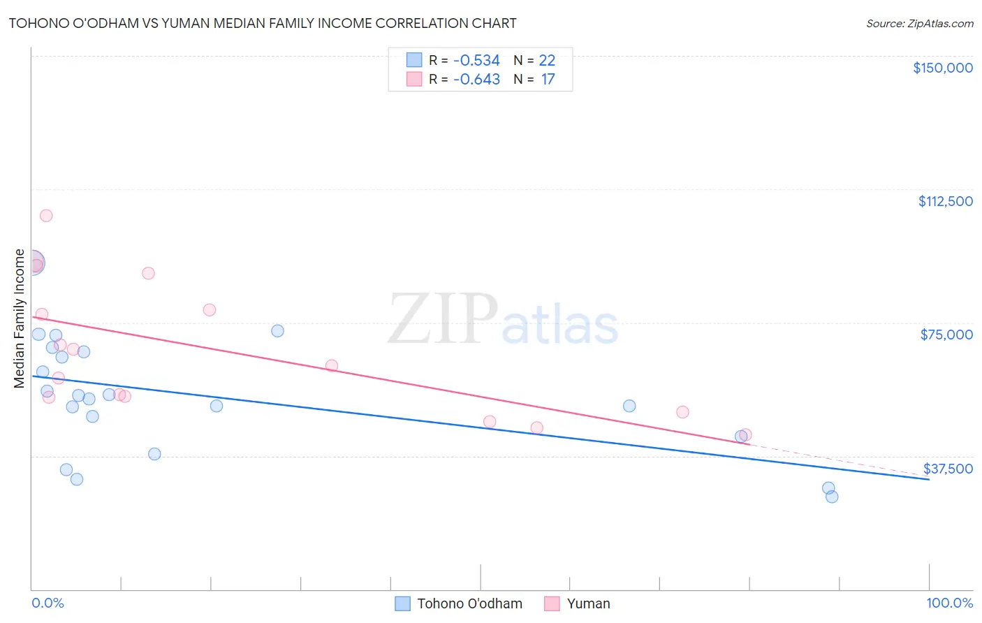 Tohono O'odham vs Yuman Median Family Income