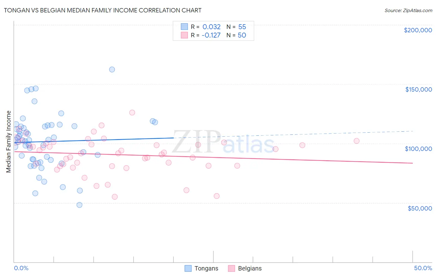 Tongan vs Belgian Median Family Income