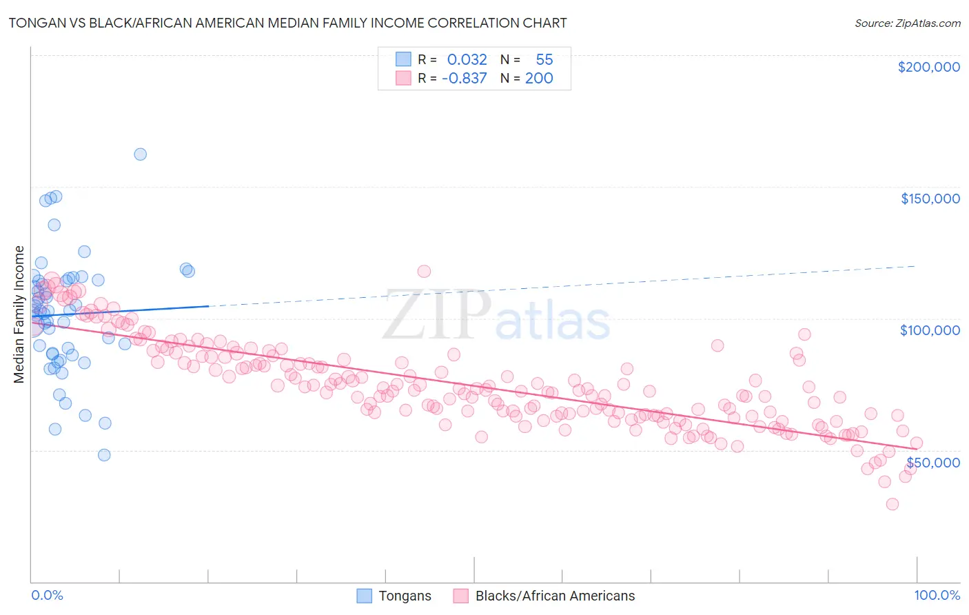 Tongan vs Black/African American Median Family Income