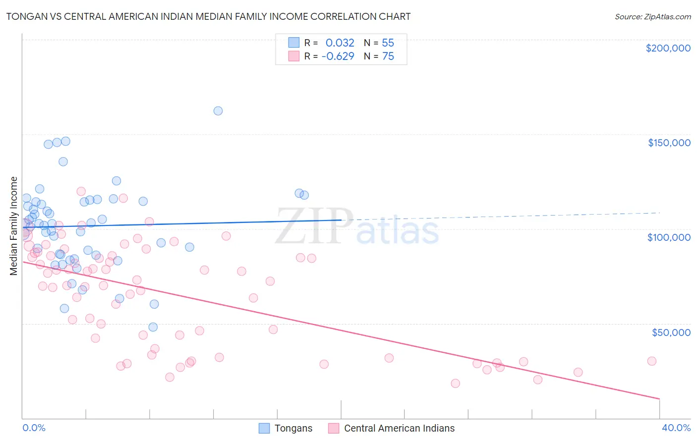 Tongan vs Central American Indian Median Family Income
