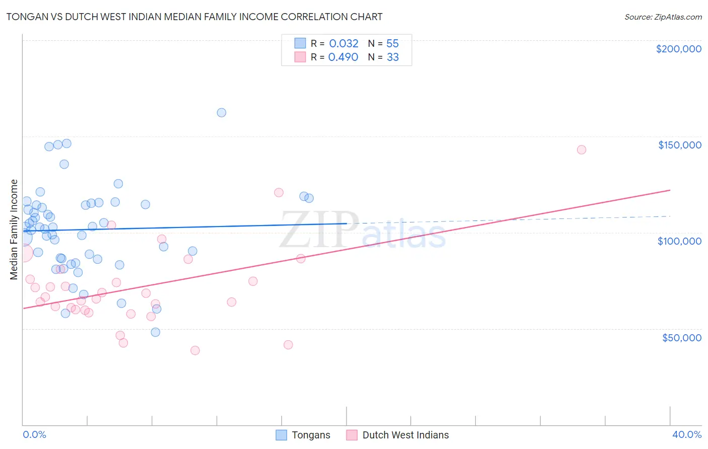 Tongan vs Dutch West Indian Median Family Income